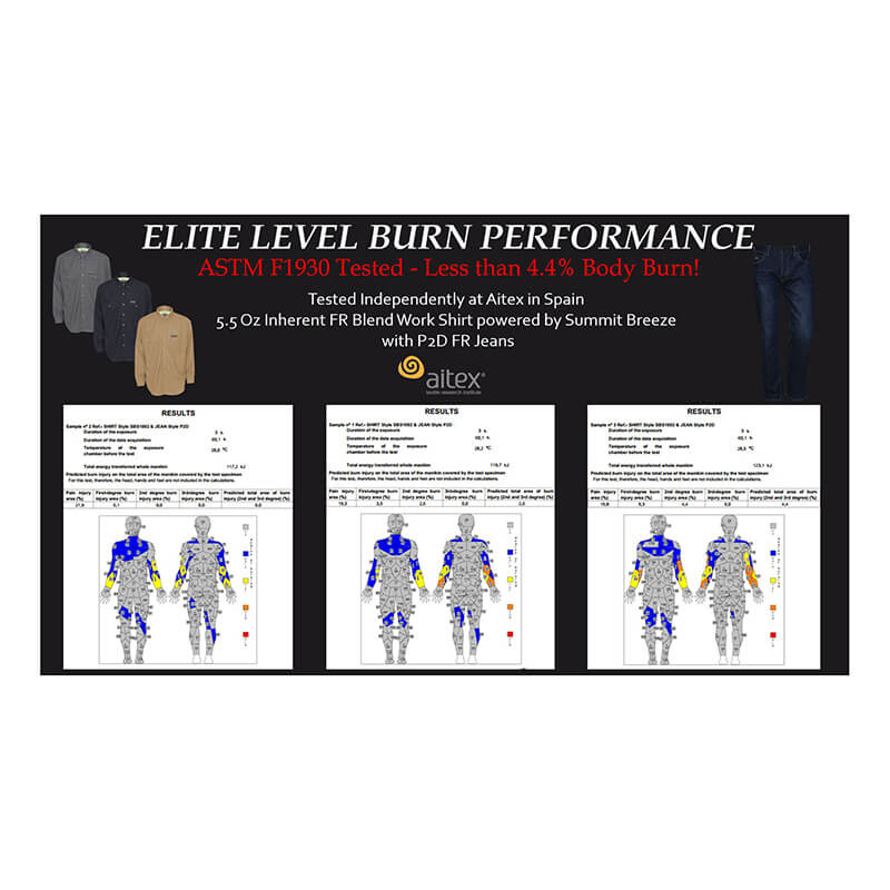 A promo graphic displays burn test results for the MCR Safety Summit Breeze 5.5 oz FR Shirt SBS100_, featuring “Elite Level Burn Performance: ASTM F1930 Tested—Less than 4.4% Body Burn,” plus test documents and shirt images.