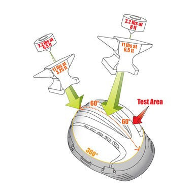 Illustration featuring the PIP JSP MK8 Evolution Type II Linesman Hard Hat 280-AHS240-10, enduring impacts from three anvils striking from various angles and heights. Each anvil is labeled: 11 lbs at 13 ft, 11 lbs at 6.5 ft, and 2.2 lbs at 8 ft, demonstrating side impact protection in accordance with ANSI Z89.1-2009 standards, with arrows indicating the directions of impact.