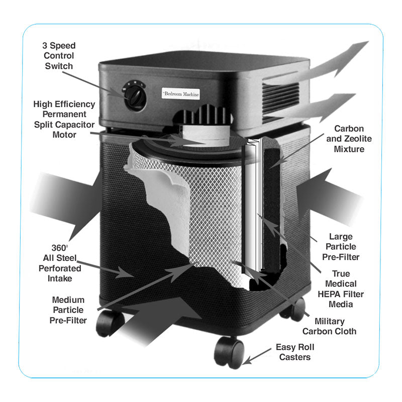 A labeled diagram of the Austin Air Systems Bedroom Machine Filter FR402 shows a 3-speed control switch, split capacitor motor, 360° steel intake, medical grade HEPA filter, large pre-filter, and easy roll casters.
