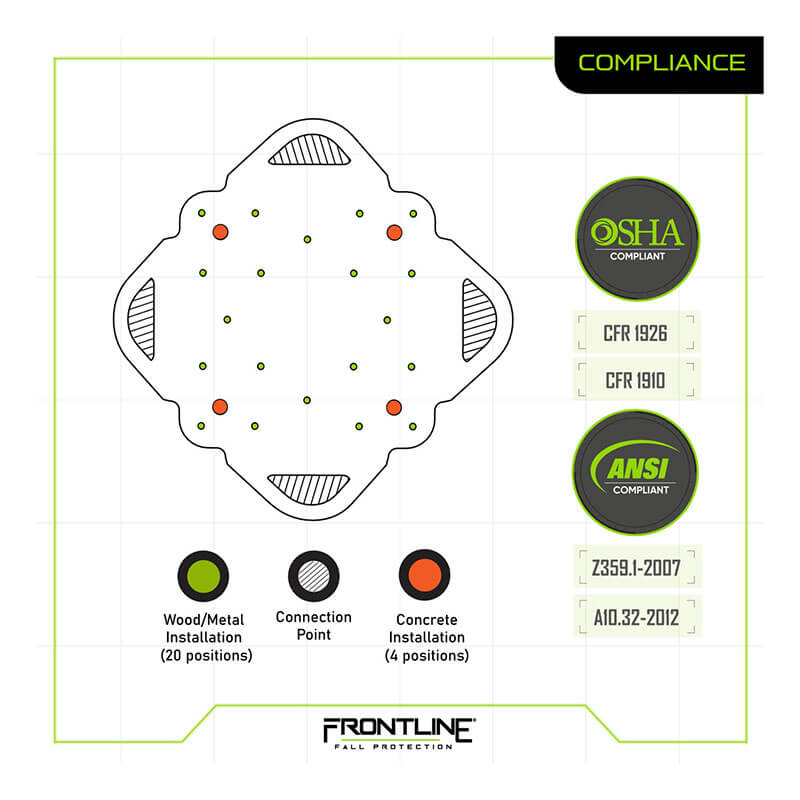 Diagram of the Frontline Multifunction 4-Way Anchor Plate RO4W by Frontline Fall Protection: square platform with colored dots for wood/metal (green), connection (orange), and concrete (red) installation points; includes OSHA & ANSI compliance details.