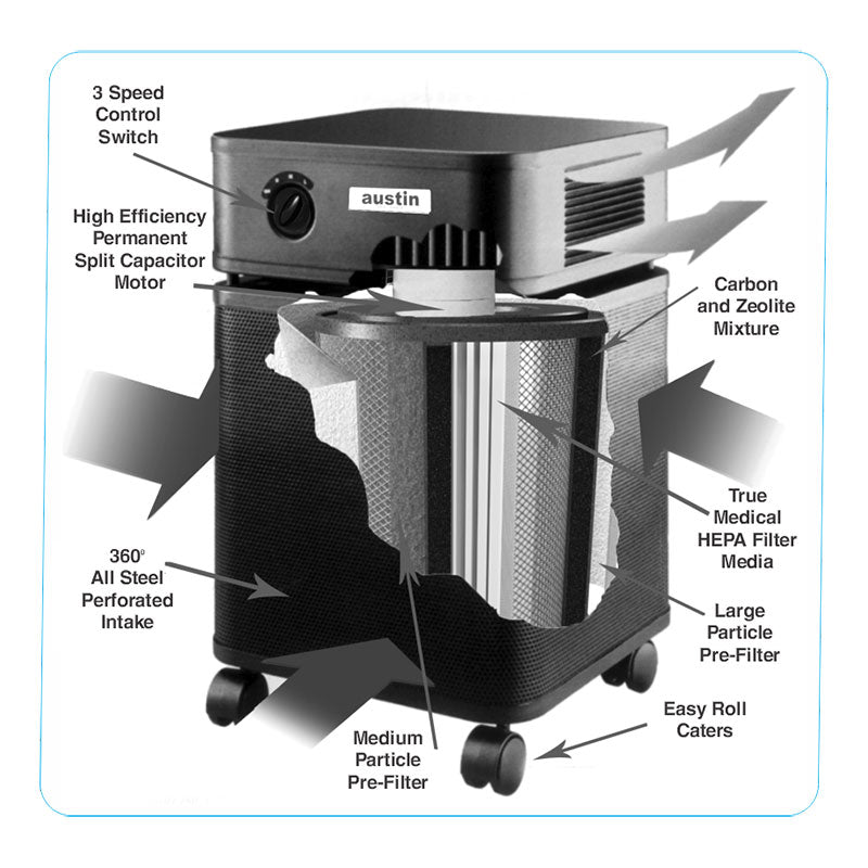 A labeled diagram of the Austin Air Systems HealthMate Machine B400 air purifier on wheels, with a cutaway showing its 3-speed control, carbon/zeolite mix, medical-grade HEPA filter, large and medium pre-filters, and 360° steel perforated intake.