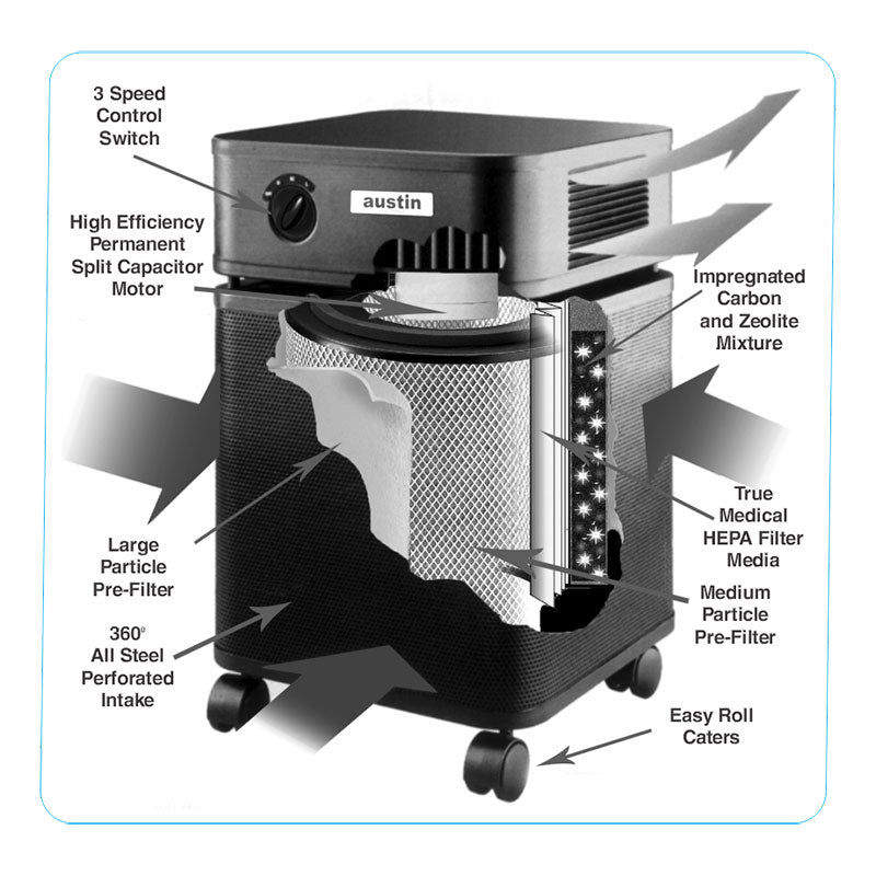 A labeled diagram of the Austin Air Systems HealthMate Plus Machine B450 shows its 3-speed switch, large particle pre-filter, medical-grade HEPA for formaldehyde removal, all-steel intake, and easy-roll casters.