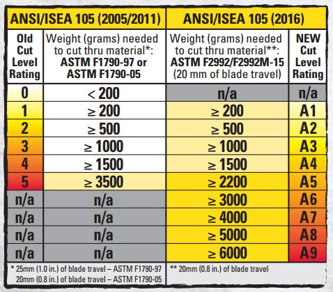 Understanding the New ANSI/ISEA 105 (2016) Hand and Arm Protection Cut Level Classification