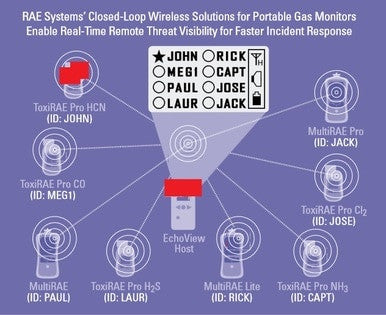 Diagram illustrating RAE Systems' EchoView Mini-Controller Wireless Command (model F04-A211-100) for gas detection units, showcasing a central EchoView Host connected to individual sensors for John, Meg1, Paul, Rick, Capt, Jose, and Laur. The sensors include ToxiRAE Pro and MultiRAE devices with real-time response capabilities.