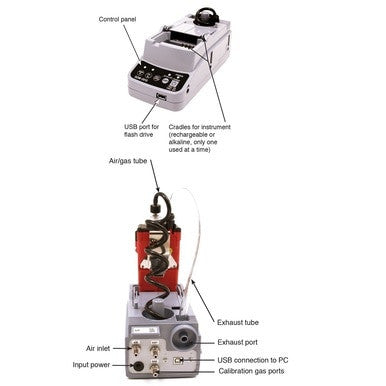 Labeled diagram of the RKI SDM-2012 Calibration Station for GX-2012 by RKI Instruments detailing its components: control panel, USB port, cradle for instrument, air/gas tube, exhaust tube, exhaust port, air inlet, input power connection, USB connection to PC, and calibration gas ports used for bump testing.