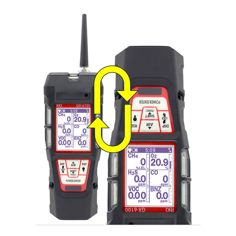 Two handheld detectors, including the RKI Instruments GX-6100 Sample Draw with PID 6 Gas Monitor (72-61A_ _X-C), are displayed side by side with digital screens. A yellow curved arrow links them, suggesting shared data or interaction.
