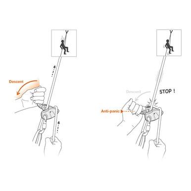 Illustration depicting two scenarios: On the left, a person descends using a rope controlled by an arrow, guided by the Petzl GRIGRI + Belay Device D13A. On the right, a hand grips the rope with an "Anti-panic" handle and "STOP!" label from Petzl, showcasing assisted braking to halt descent.