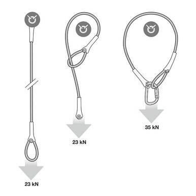 Diagram illustrating three distinct configurations for securing a climbing rope with an anchor. Each setup, utilizing either a steel anchor or the Petzl WIRE STROP Steel Anchor G200AA0_, is labeled: 23 kN in the left and middle images, and 35 kN in the right. Arrows indicate the direction of force for clarity.