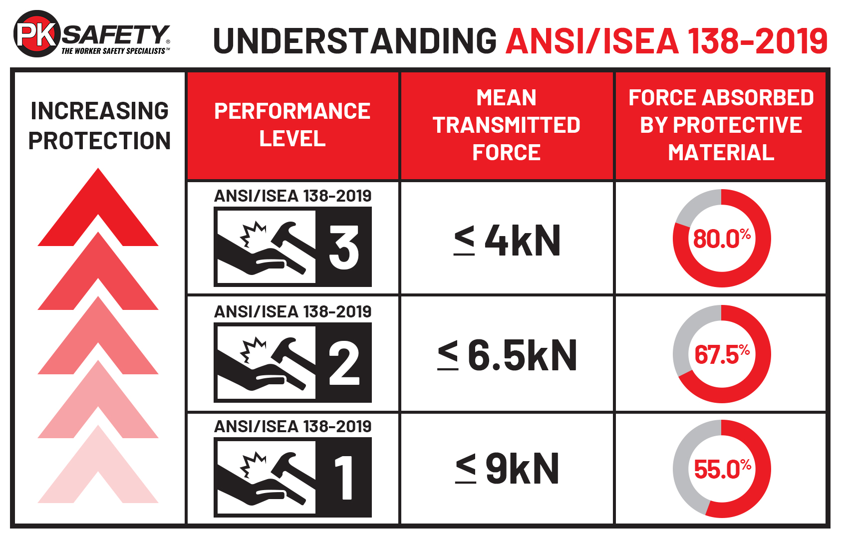Understanding ANSI/ISEA 138-2019