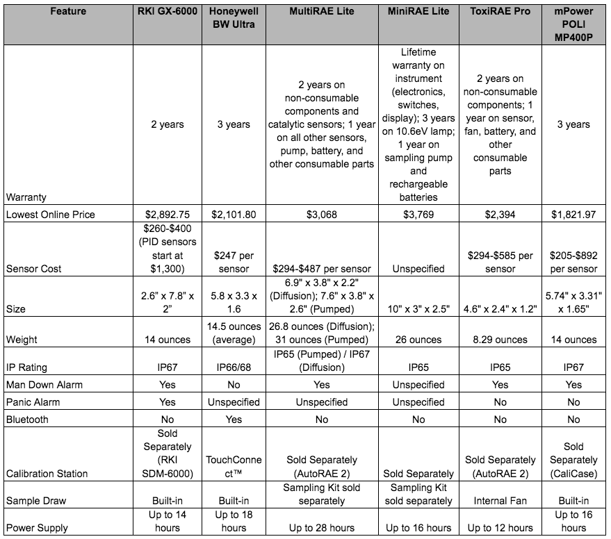 Detailed Comparison: RKI GX-6000 vs. Leading Competitors in PID Gas Monitoring