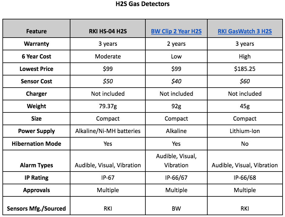 H2S Gas Detectors Comparison Chart