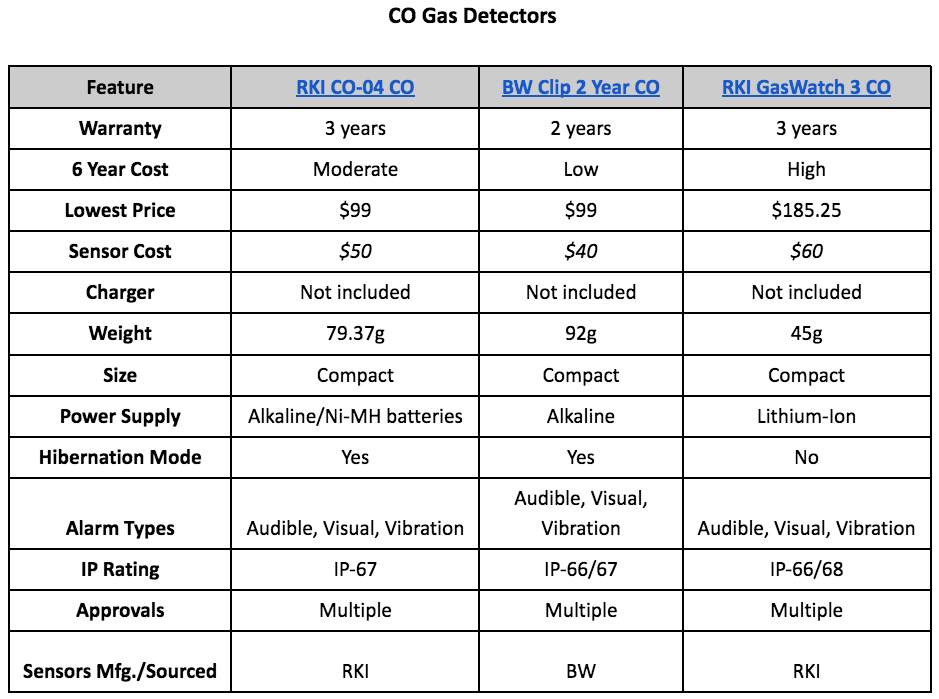 CO Gas Detectors Comparison Chart